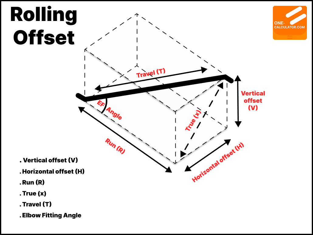 Rolling Offset Calculator